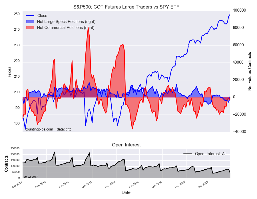 S&P500 COT Futures Large Traders Vs SPY ETF