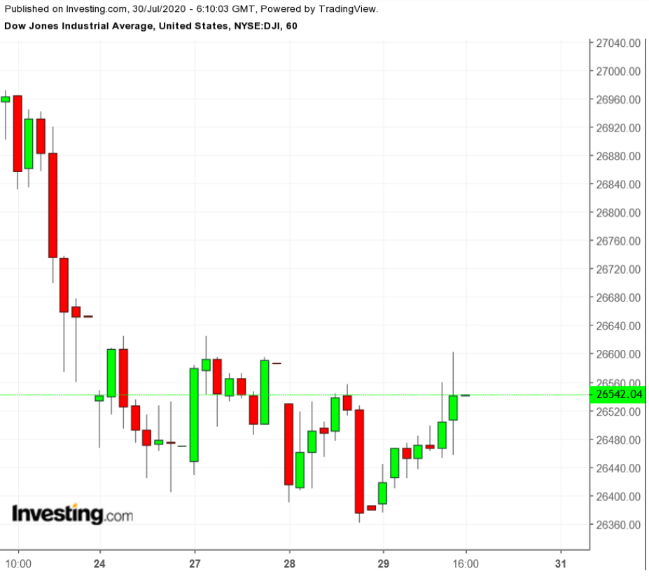 DJIA 60-Minute Chart