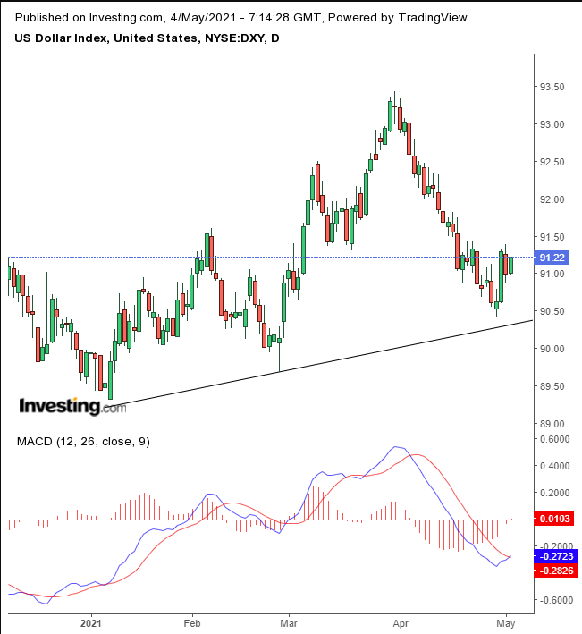 Dollar Index Daily