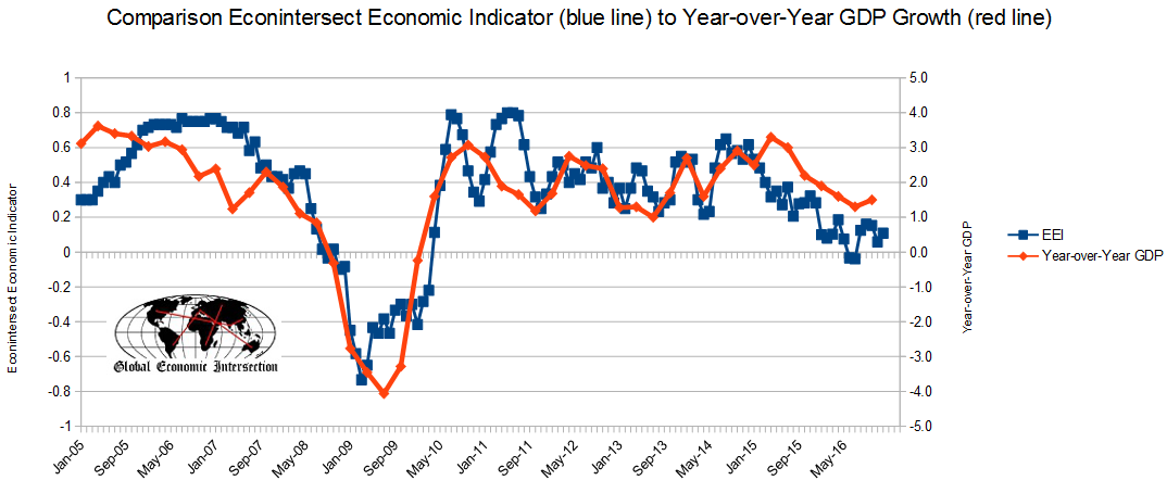 Comparison Ecointersect Indicator YoY GDP Growth