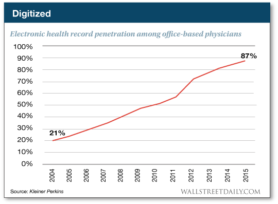 Electronic Health Record Penetration Among Office Based Physicians