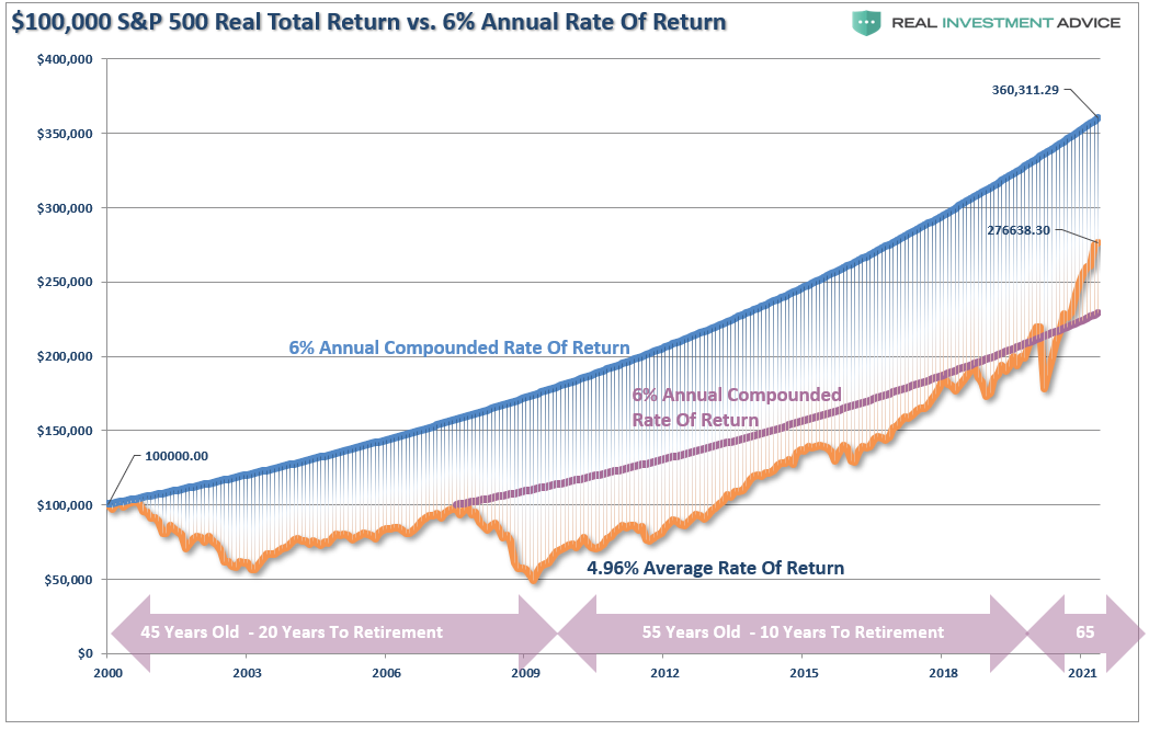 S&P 500 Real Total Return Vs 6% Annual Rate Of Return