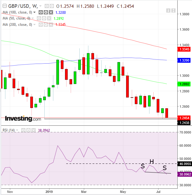 GBP daily chart