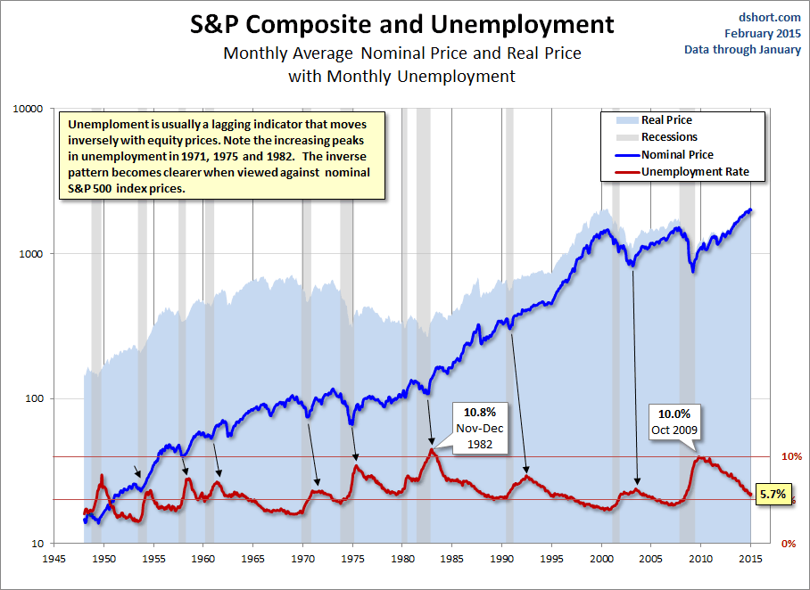 S&P Composite And Unemployment