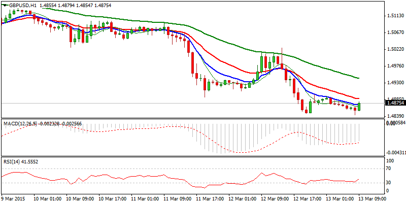 GBP/USD Hourly Chart