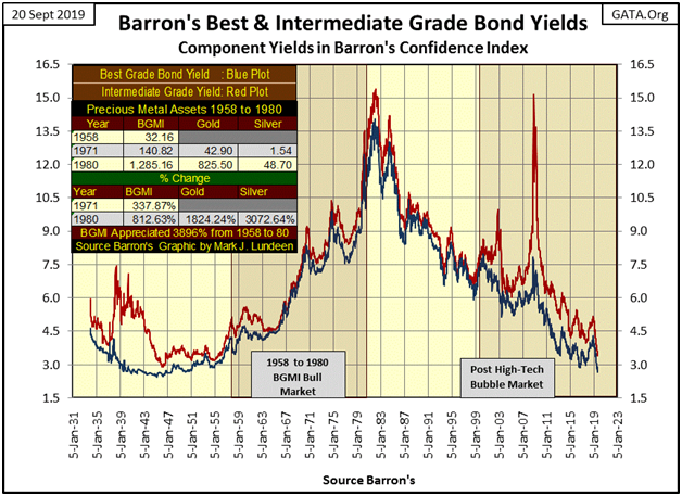 Barrons Best & Intermediate Grade Bond Yields
