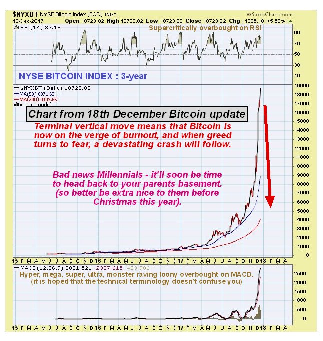 NYXBT Daily Chart