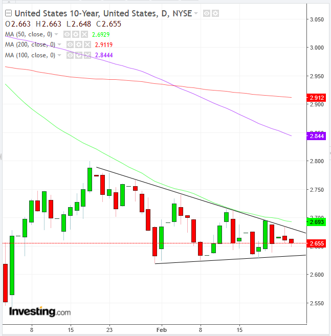 UST 10-Year Daily Chart