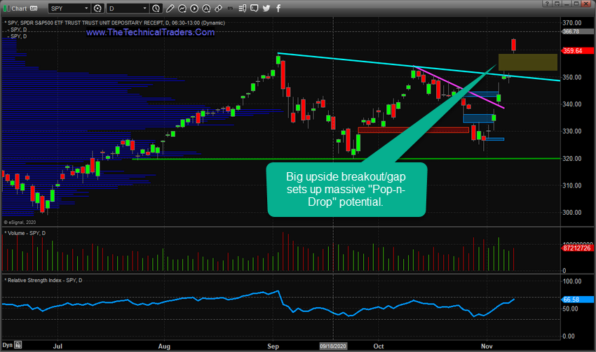 SPY Daily Chart