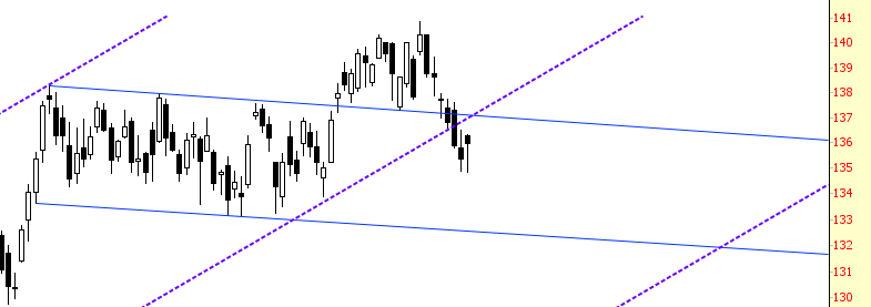 IWM Chart