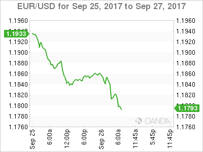 EUR/USD Sep 25-27 Chart