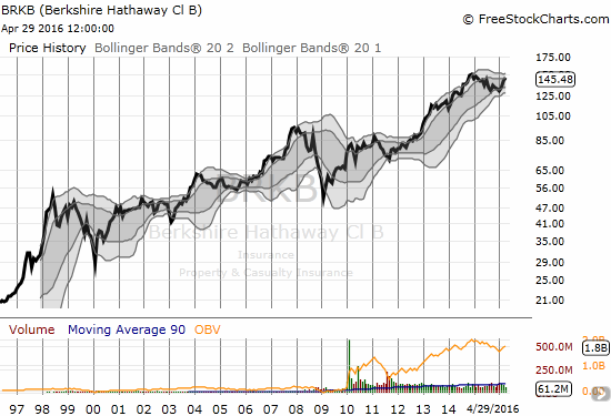 Berkshire Hathaway Chart