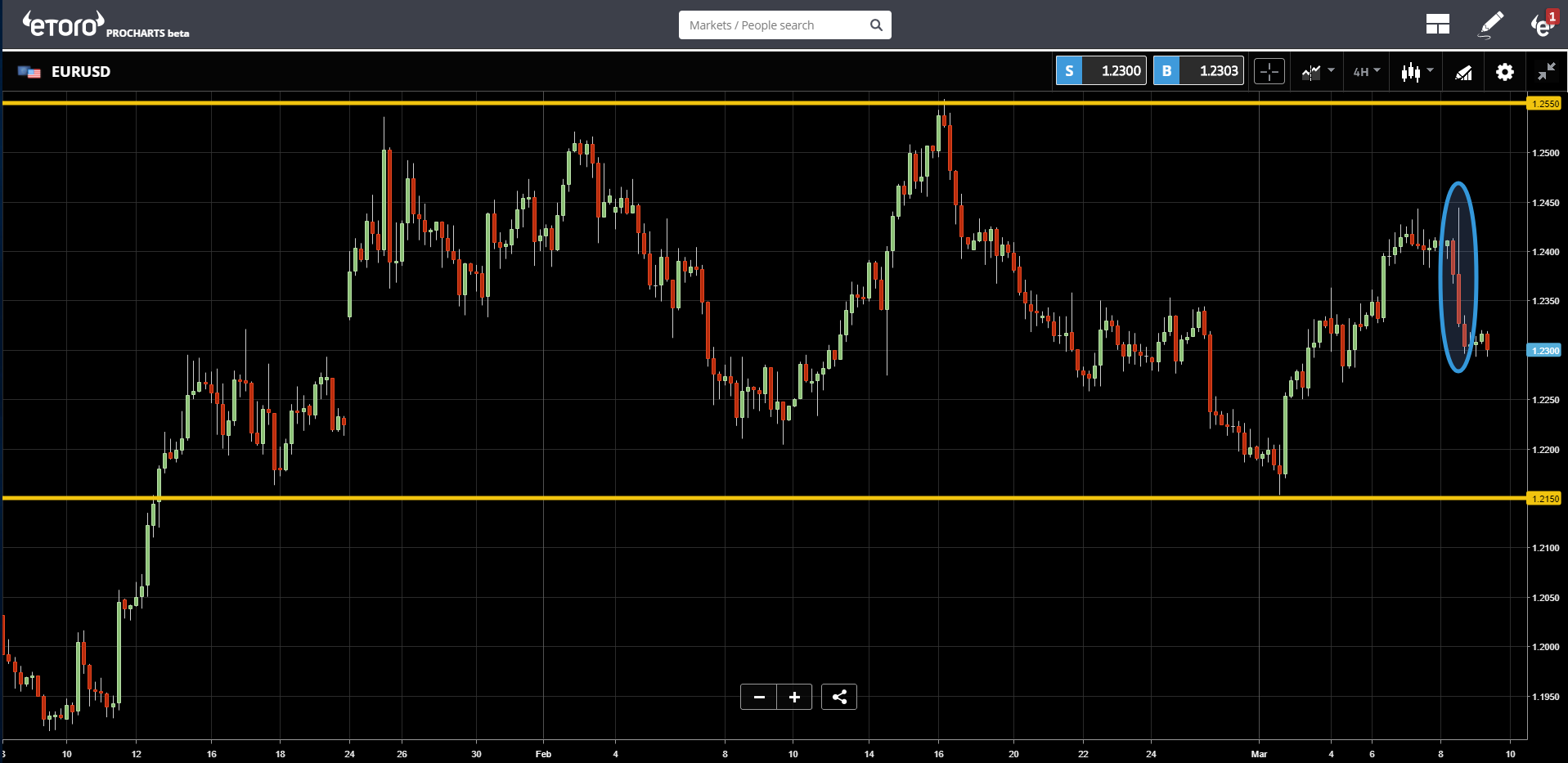 EURUSD Chart 