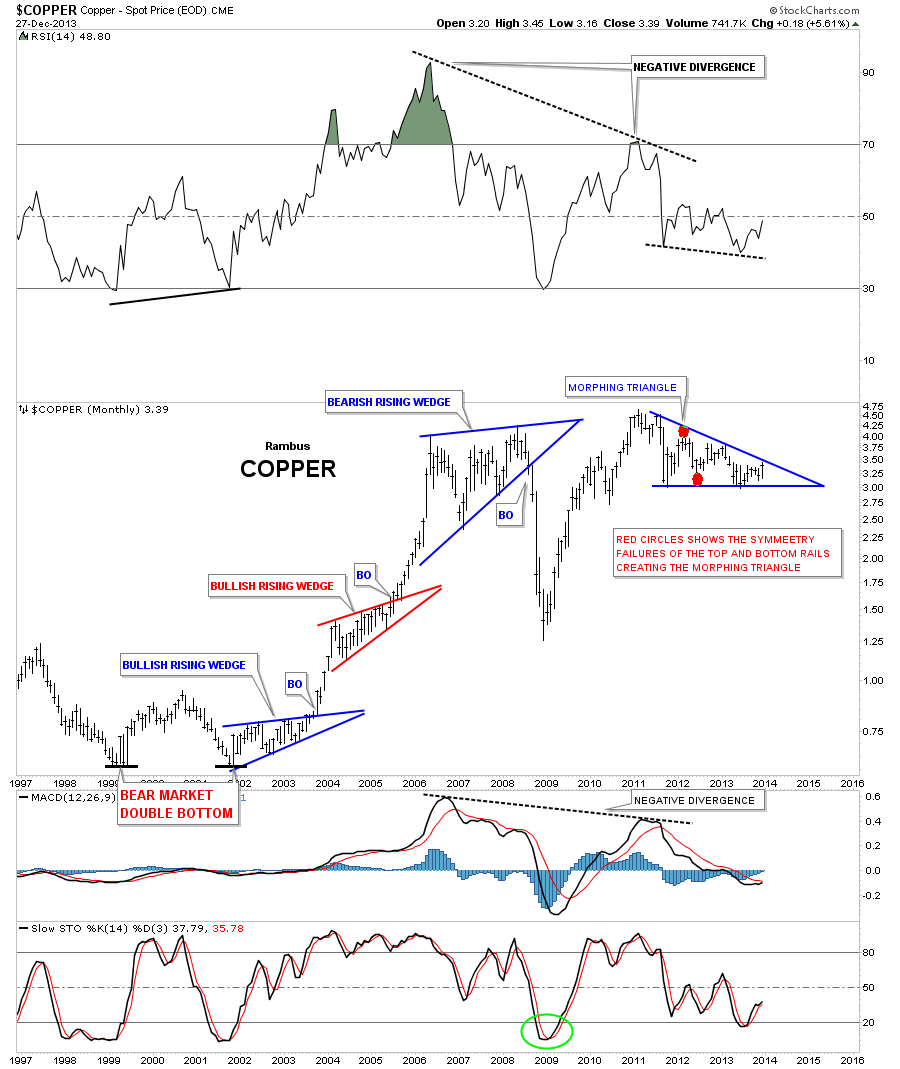 Copper Monthly