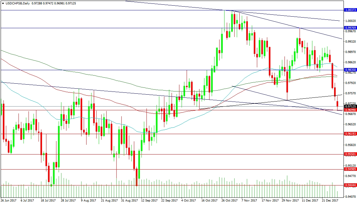 USD/CHF Daily Chart