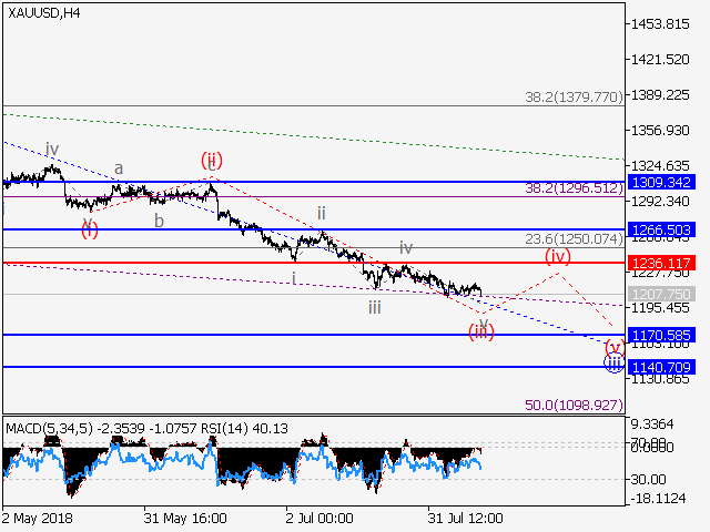 XAU/USD H4 Chart XAU/USD H4 Chart