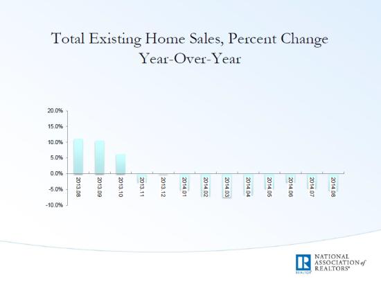 Total Existing Home Sales 2013-August 2014