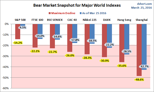 Global Bear Markets