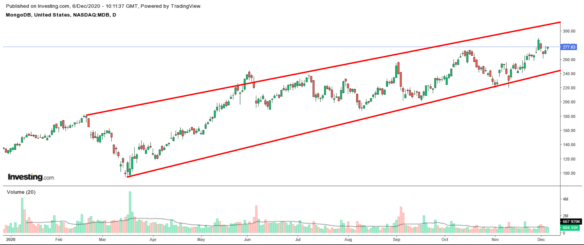 MongoDB Daily Chart