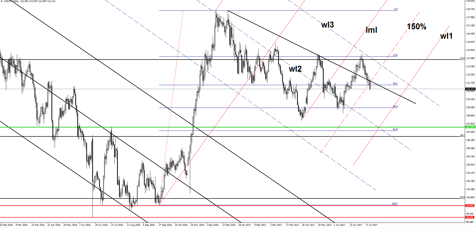 USD/JPY Daily Chart