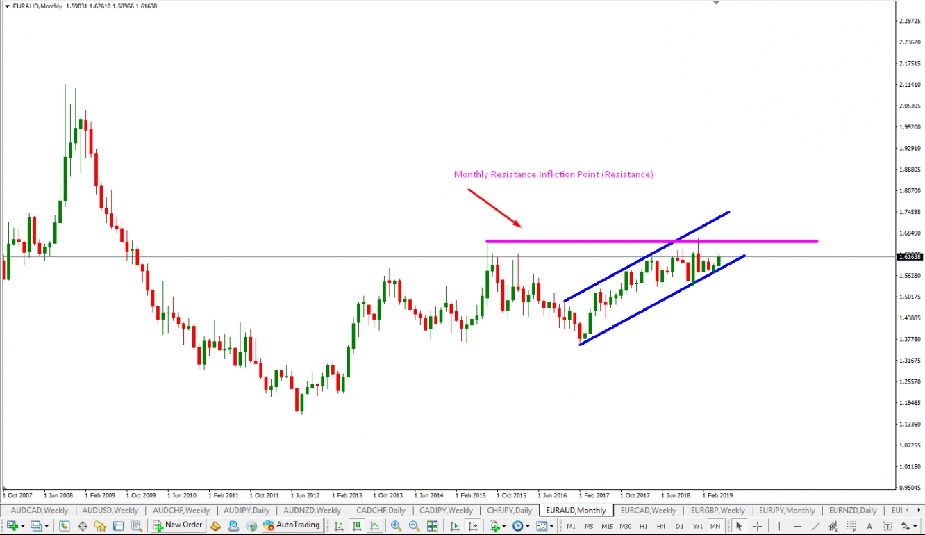 EUR AUD-M