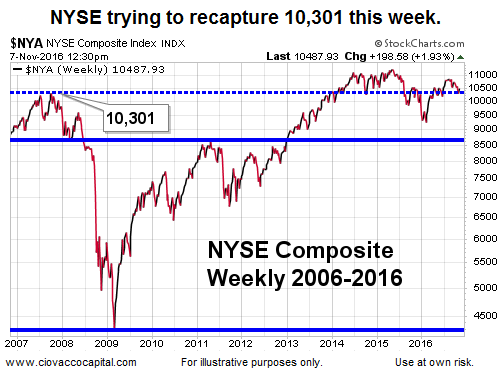 NYSE Composite