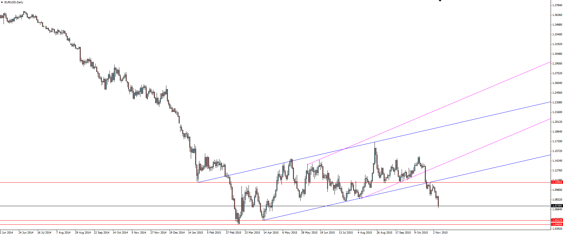 EUR/USD Daily Chart