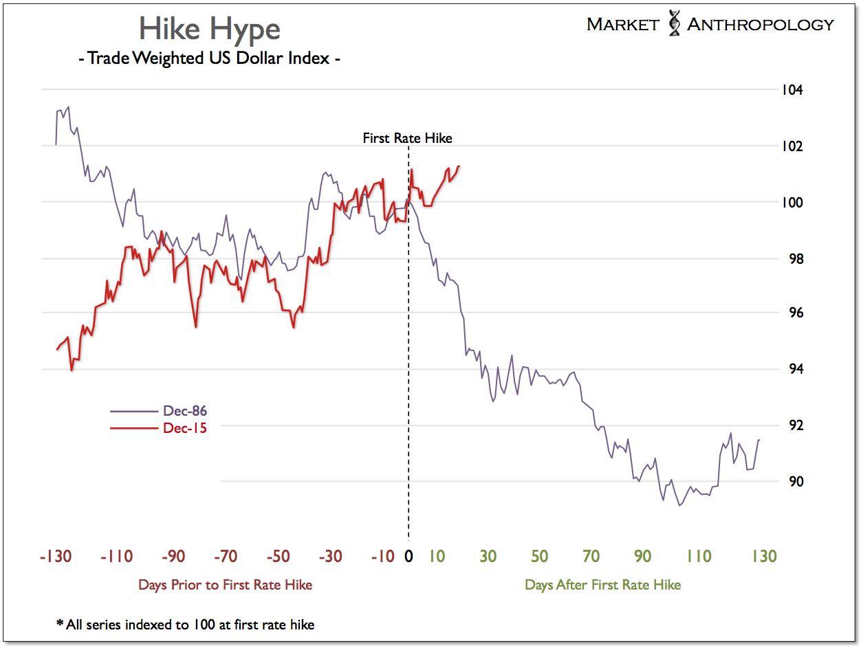 Hike Hype: Trade Weighted USD 1986 vs 2015