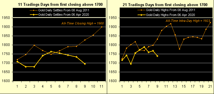 Gold From 1700 - 2020 vs 2011