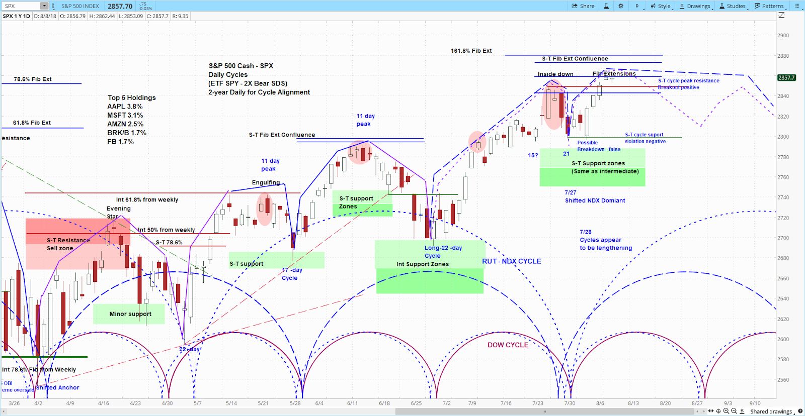 S&P 500 (SPX) Daily Chart