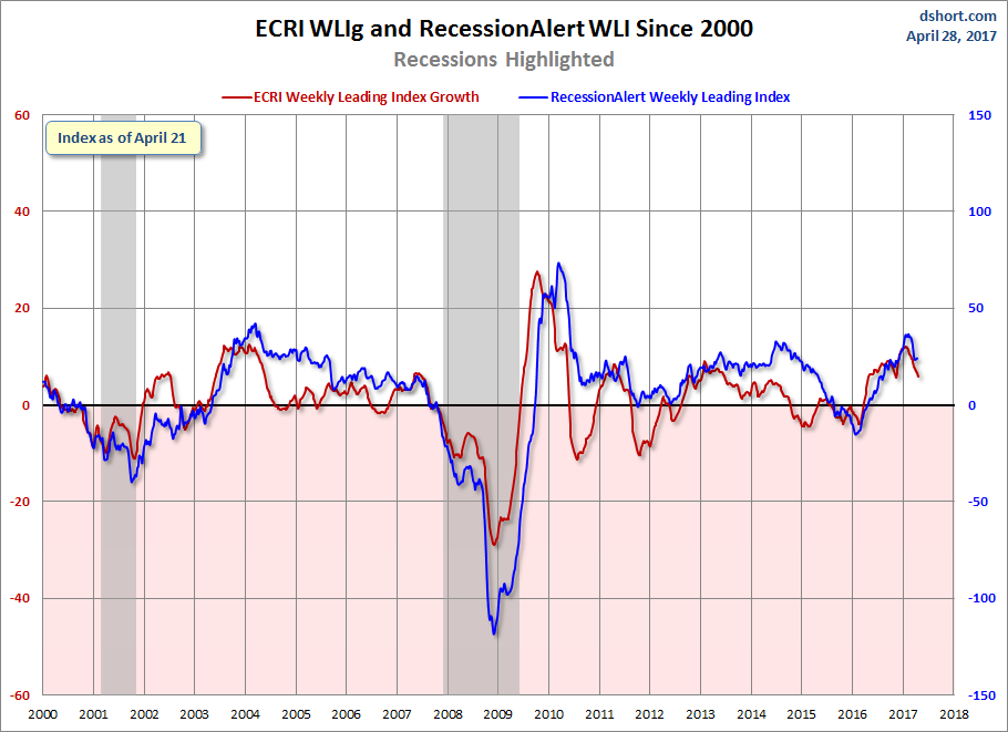 ECRI WLIg And RecessionAlert WLI Since 2000