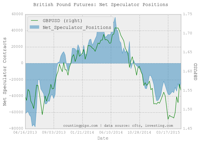 GBP Futures Speculator Chart