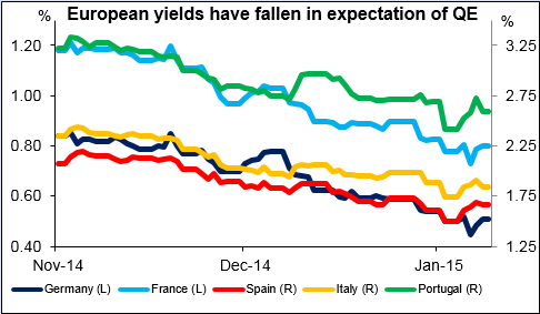 European yields have fallen in expectation of QE