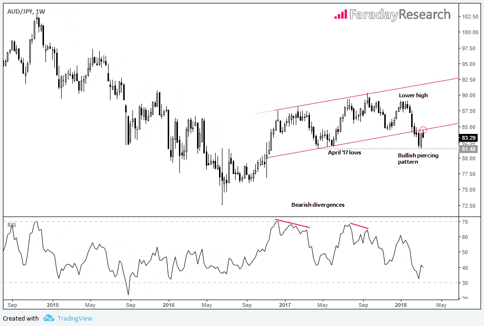 AUDJPY 1 W Chart