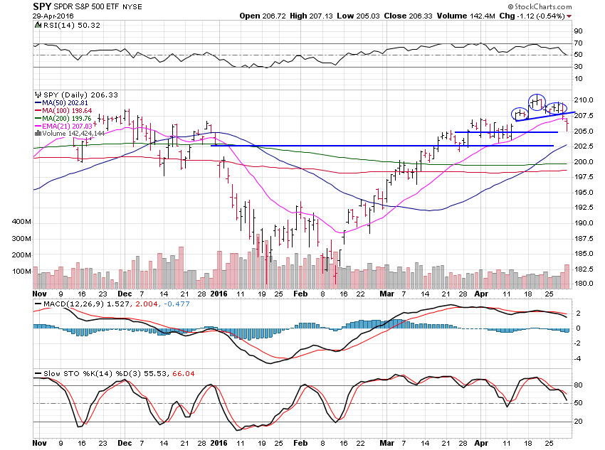 SPY ETF Chart