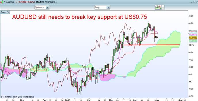 AUD/USD Chart