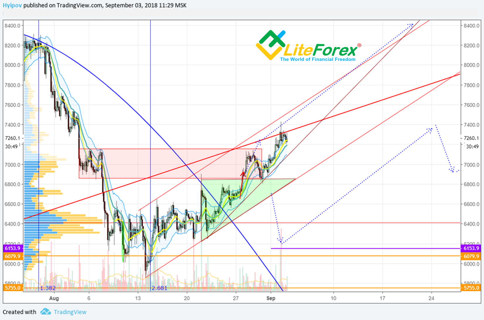 BTC/USD Chart