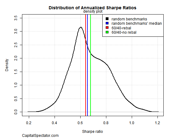 Distribution Of Annualized Sharpe Ratios