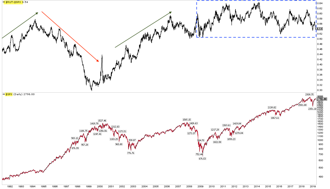 RUT, SPX