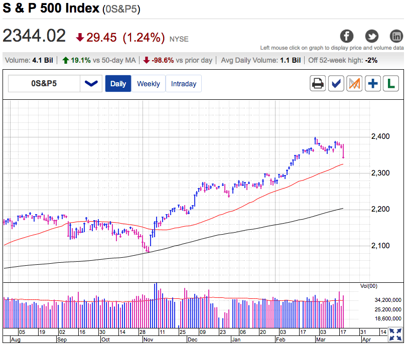 S&P 500 Daily Chart