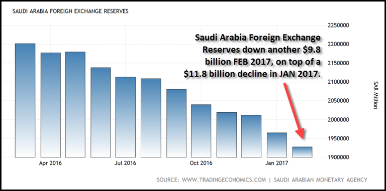 Saudi Arabia Foreign Exchange Reserves February 2017