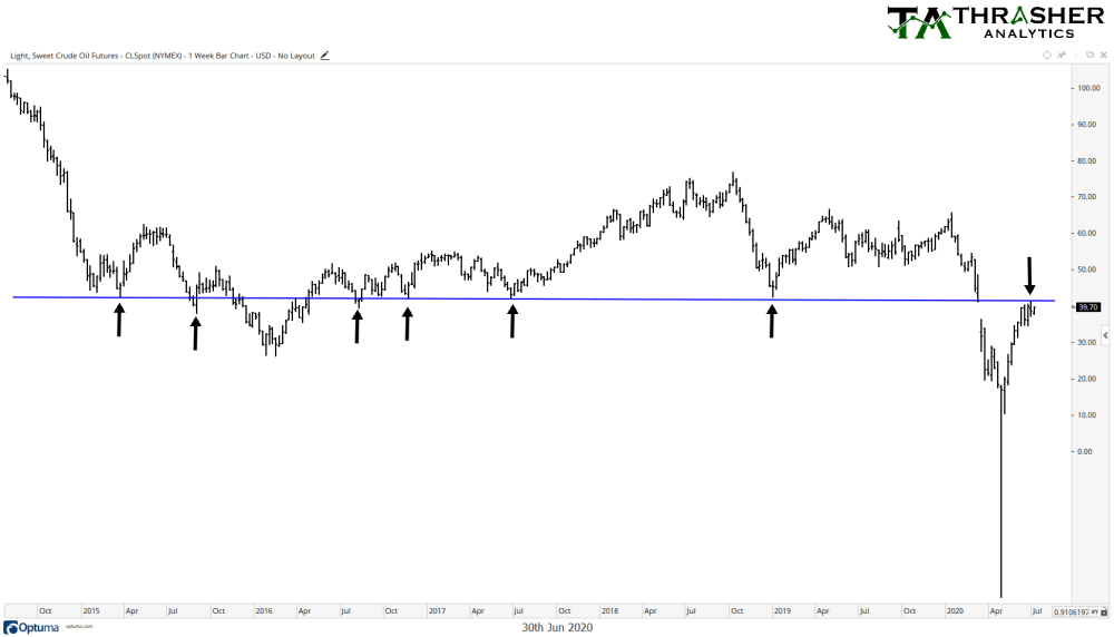 Crude Oil Futures Weekly Chart