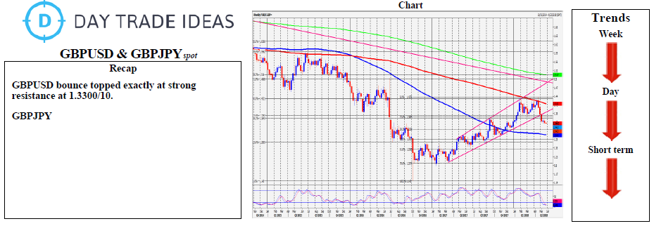 GBP/USD And GBP/JPY Weekly Chart