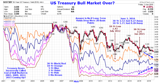 Yield Curve