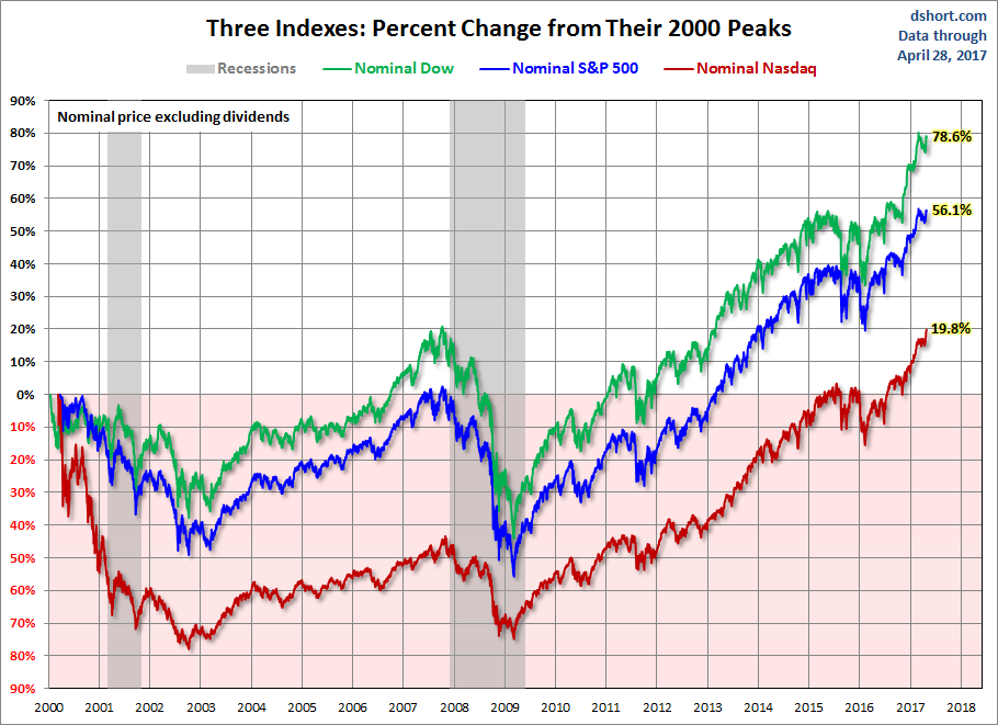 3 Indexes