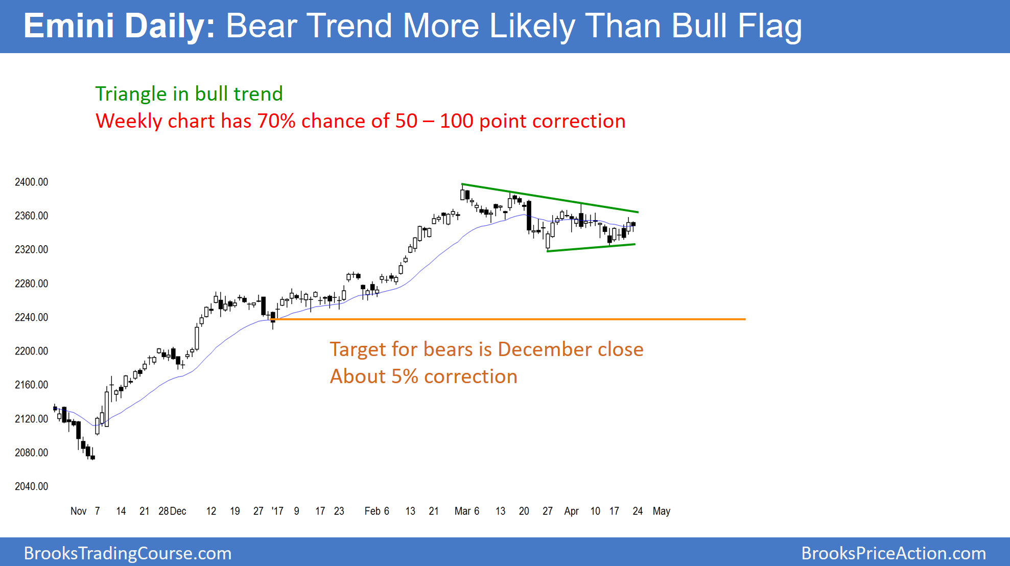 Emini Daily