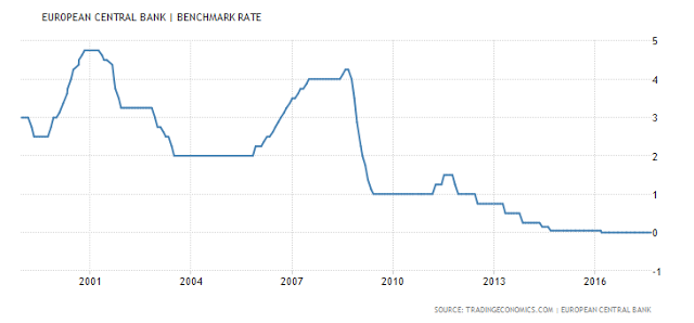 European Central Bank I Bechmark Rate