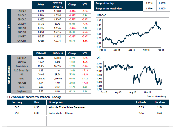 FX Daily Update