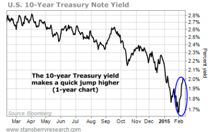 US 10 Year Yields chart