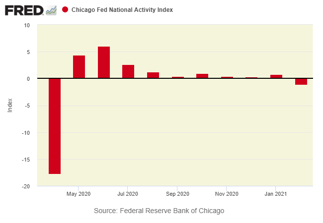 Chicago Fed National Acitivity Index